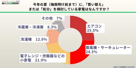 【500人に調査】約4割の家庭に放置家電　猛暑前utf-8