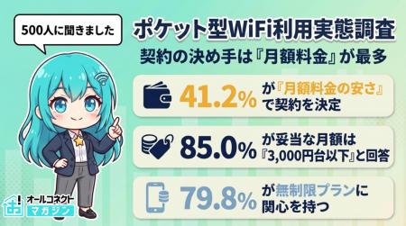 【ポケット型WiFiの利用実態500人調査】契約の決め手 【ポケット型WiFiの利用実態500人調査】契約の決め手