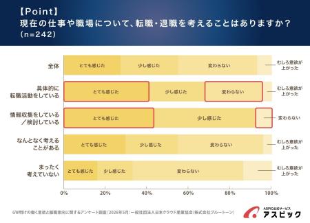 GW明け、55%が「仕事に行きたくない」と回答。約6割が GW明け、55%が「仕事に行きたくない」と回答。約6割が