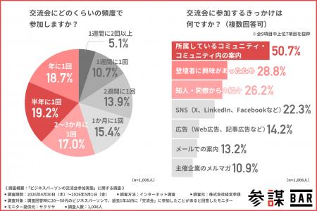 【名刺交換だけで終わる交流会に意味はあるのか？】参