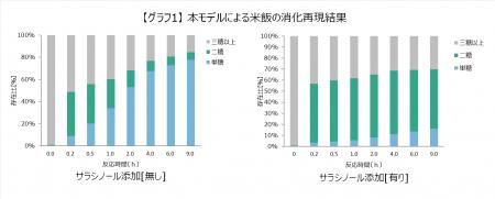 サラシノールによる糖の分解・吸収抑制と腸内環境への