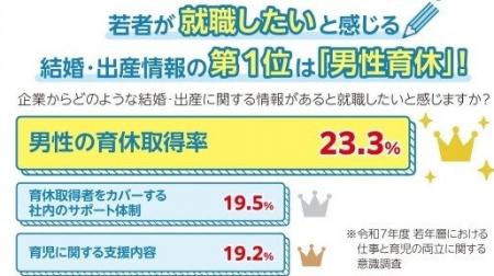 【仙台こども財団】男性育休が“採用力”に直結する時代 【仙台こども財団】男性育休が“採用力”に直結する時代
