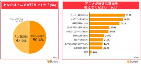 BEENOS、海外ファンの「アニメ視聴の実態調査」を発表 BEENOS、海外ファンの「アニメ視聴の実態調査」を発表