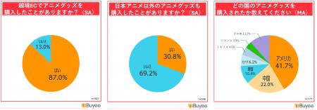 BEENOS、「海外アニメファンのグッズ購入意向調査」を