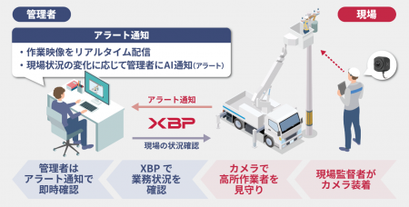 高所作業の安全確認・工程管理をウェアラブルカメラの 高所作業の安全確認・工程管理をウェアラブルカメラの