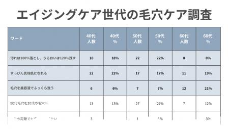 「落とすより、守る」時代へ──40~60代女性258名が選 「落とすより、守る」時代へ──40~60代女性258名が選