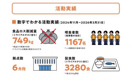 「できあがった食事」をお裾分けする食品ロス削減モデ 「できあがった食事」をお裾分けする食品ロス削減モデ