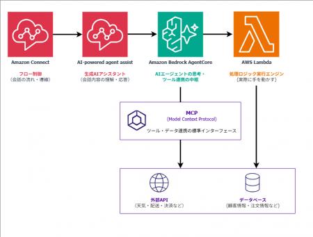 PCIソリューションズ「Voice AI Agent 導入支援サービ