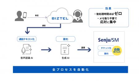 株式会社野村総合研究所が「BIZTELコールセンター」を