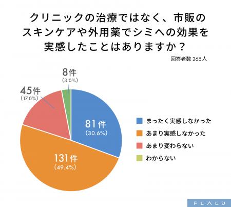 市販のシミケア経験者の約8割が十分な効果を実感でき 市販のシミケア経験者の約8割が十分な効果を実感でき