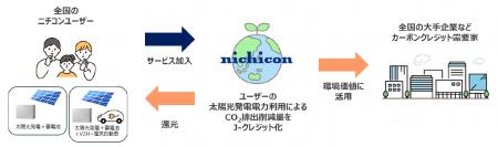 家庭用蓄電システム・太陽光発電システムによるCO2削 家庭用蓄電システム・太陽光発電システムによるCO2削