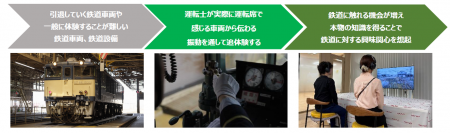 電気機関車EF64運転席の感覚を体験できる実証実験を実 電気機関車EF64運転席の感覚を体験できる実証実験を実