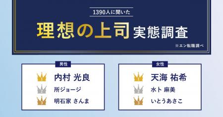 「理想の上司」実態調査。理想の上司ランキング第1位