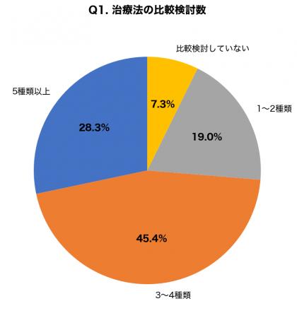 【300名調査】ニキビ跡クレーター治療、73.7%が「3種 【300名調査】ニキビ跡クレーター治療、73.7%が「3種