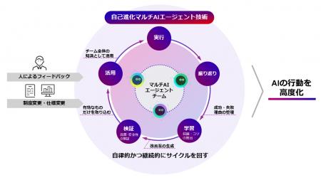 業務とともに学び続ける自己進化マルチAIエージェント 業務とともに学び続ける自己進化マルチAIエージェント