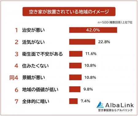 【近所の空き家をどう思ってる？】地域のイメージへの