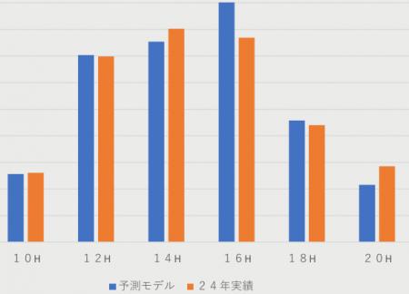 ― 気象データ×AIで果実トレー需要を高精度予測 ― ― 気象データ×AIで果実トレー需要を高精度予測 ―
