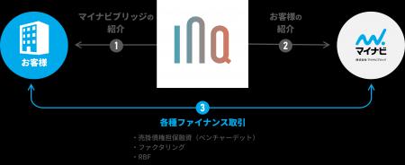 マイナビブリッジとINQが顧客紹介にかかるビジネスマ