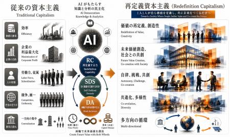 AI時代の新資本主義概念「再定義資本主義」を基盤とし AI時代の新資本主義概念「再定義資本主義」を基盤とし