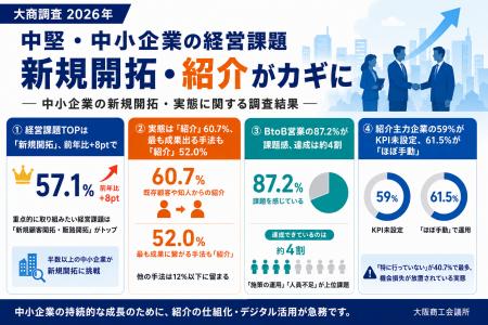 経営課題TOPは「新規開拓」、なのに6割が紹介依存。Bt