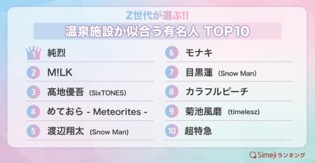 【Simejiランキング】Z世代が選ぶ!!「温泉施設が似合