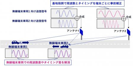 6G時代に向け、複数の高速移動車両で安定した大容量ミ
