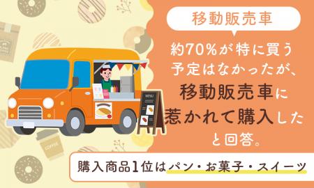 【移動販売車】約70％が「特に買う予定はなかったが、