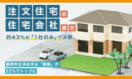 注文住宅の住宅会社選び、約43％が「1社のみ」で決断