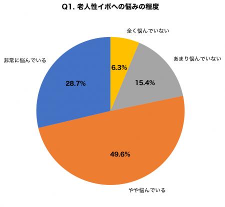 【老人性イボ調査】40代以上の78.3%が顔・首のイボに 【老人性イボ調査】40代以上の78.3%が顔・首のイボに