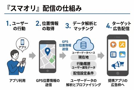 NFT×GPS位置情報広告で集客からリピーター化まで一気
