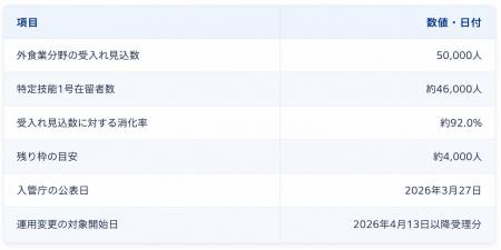 特定技能「外食業」上限到達見込みで採用ルートに変化
