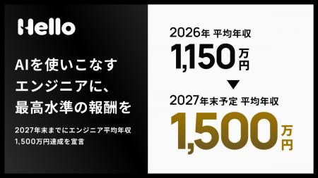 「AIを使いこなすエンジニアに、最高水準の報酬を」株 「AIを使いこなすエンジニアに、最高水準の報酬を」株
