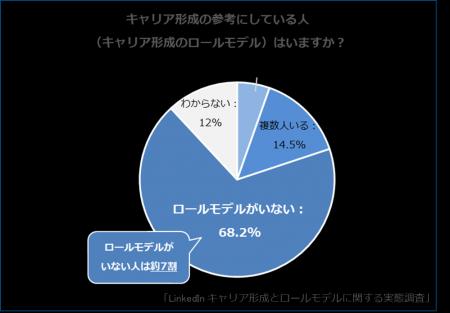 【キャリア形成とロールモデルに関する実態調査】ロー 【キャリア形成とロールモデルに関する実態調査】ロー