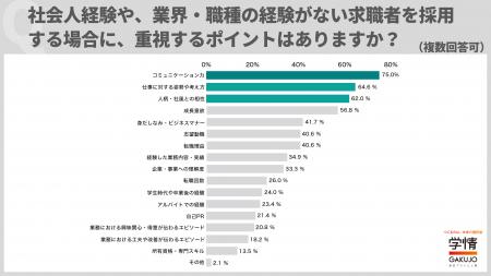20代の業界・職種未経験者採用で重視するのはコミュ力