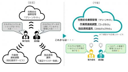 淺沼組、建設現場で使用する複数システムを共通プラッ 淺沼組、建設現場で使用する複数システムを共通プラッ