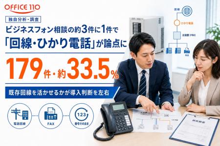 ビジネスフォン相談の約3件に1件で「回線・ひかり電話