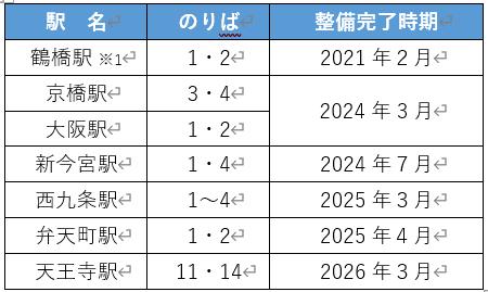 大阪環状線でホームと車両の段差と隙間縮小を進めてい