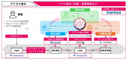 TOPPAN、Treasure AI、シンカー、Lazuli、AWLの5社が