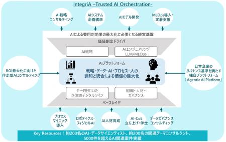 TIS、AI・生成AI活用のノウハウと専門人材を集約し、 TIS、AI・生成AI活用のノウハウと専門人材を集約し、