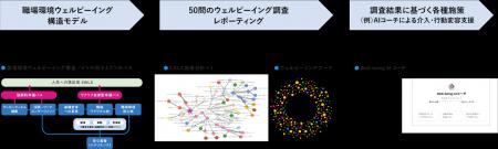 クウジットと電通総研、従業員ウェルビーイングの可視 クウジットと電通総研、従業員ウェルビーイングの可視