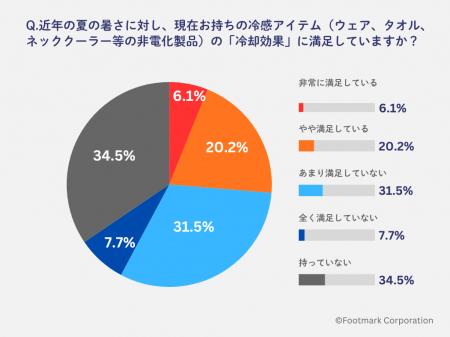 冷感アイテムに関する意識調査を実施。 消費者が本当