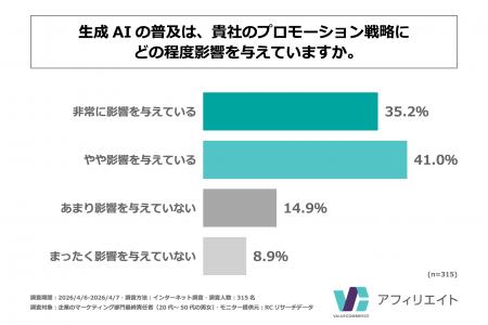 企業のマーケティング部門最終責任者の75%以上が、生 企業のマーケティング部門最終責任者の75%以上が、生