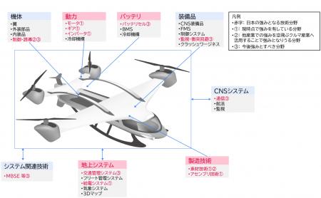「空飛ぶクルマに関する技術戦略文書」を公開