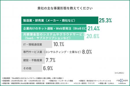 【BtoB取引におけるバックオフィス業務】約7割が毎月