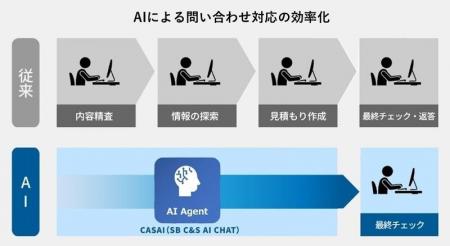 SB C&S、社内AI活用率86％に 全社員約2,000人のAI活用