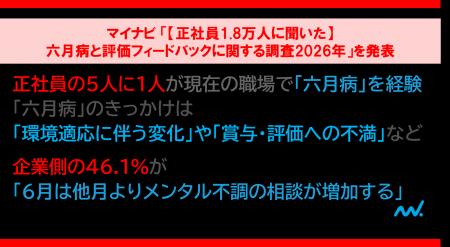 マイナビ 「【正社員1.8万人に聞いた】六月病と評価フ マイナビ 「【正社員1.8万人に聞いた】六月病と評価フ