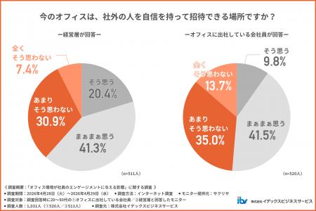 「ウチのオフィスは恥ずかしい…?」社員の約5割が愛着 「ウチのオフィスは恥ずかしい…?」社員の約5割が愛着