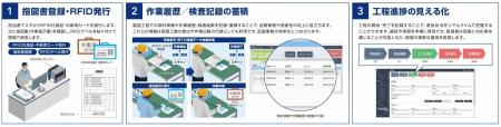 RFIDで製造工程をリアルタイムに可視化する「IritoDe( RFIDで製造工程をリアルタイムに可視化する「IritoDe(