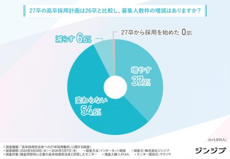 【27卒・高卒採用動向】“AIに代替されない”現場職に企