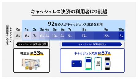 Visa調査：支払い手段は「スムーズさ」で選ぶ時代へ　
